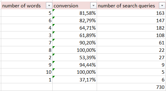 Number of words in effective queries